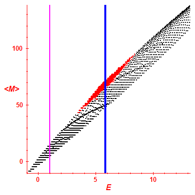 Peres lattice <M>